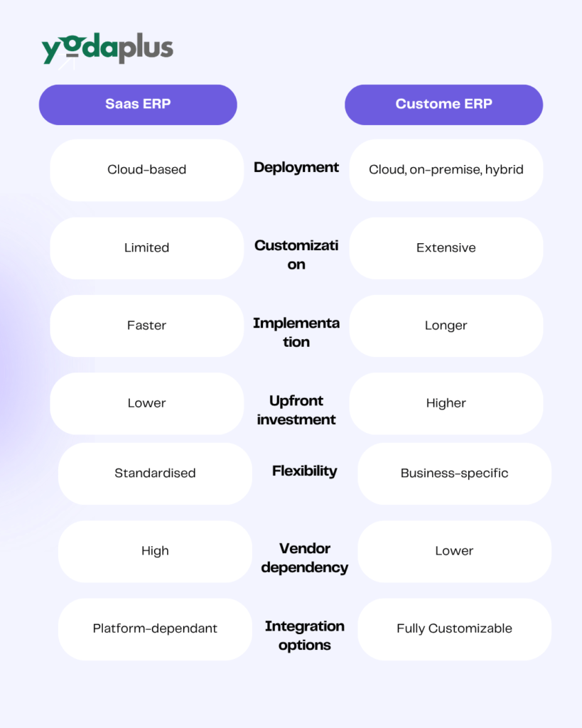 Comparing Custom ERP and SaaS ERP