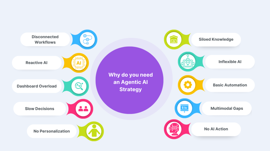 10 Signs You Need an Agentic AI Strategy | Yodaplus Technologies