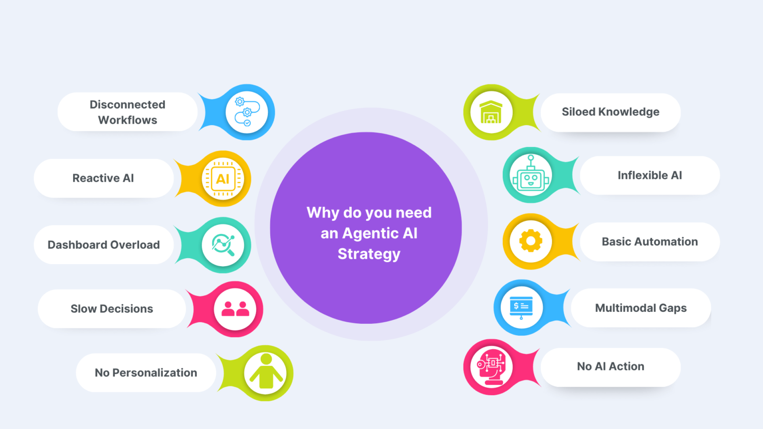 10 Signs You Need an Agentic AI Strategy | Yodaplus Technologies