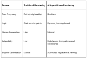 Real-Time Inventory Reordering Using AI Agents | Yodaplus Technologies