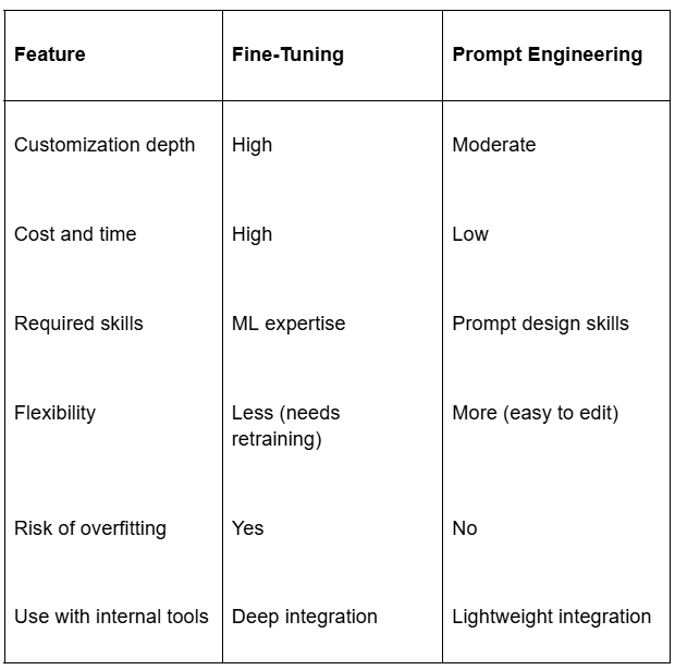 Key Differences between fine tuning and prompt engineering