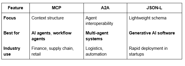 MCP vs A2A vs Json-L