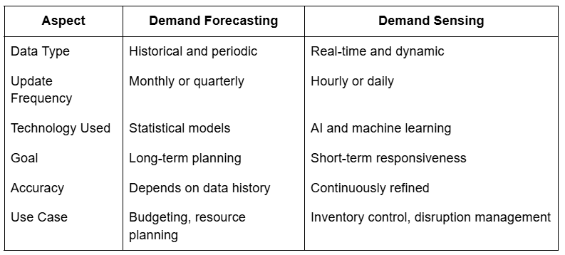 Difference between Demand Sensing and Demand Forecasting