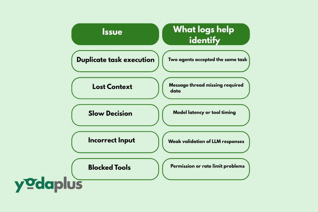 Example coordination issues agent logs can fix