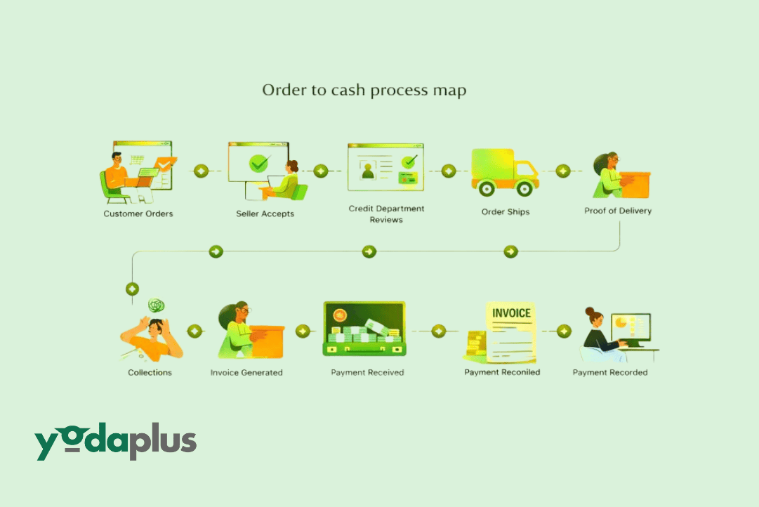 Order to Cash Process