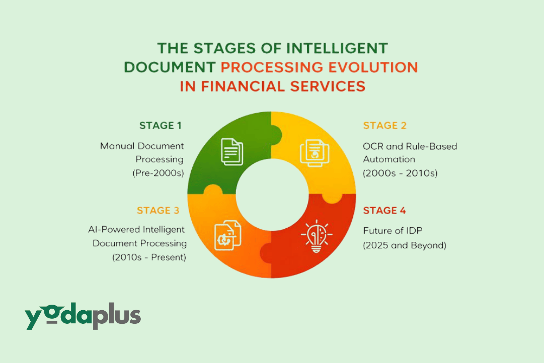 Stages of Intelligent Document Processing