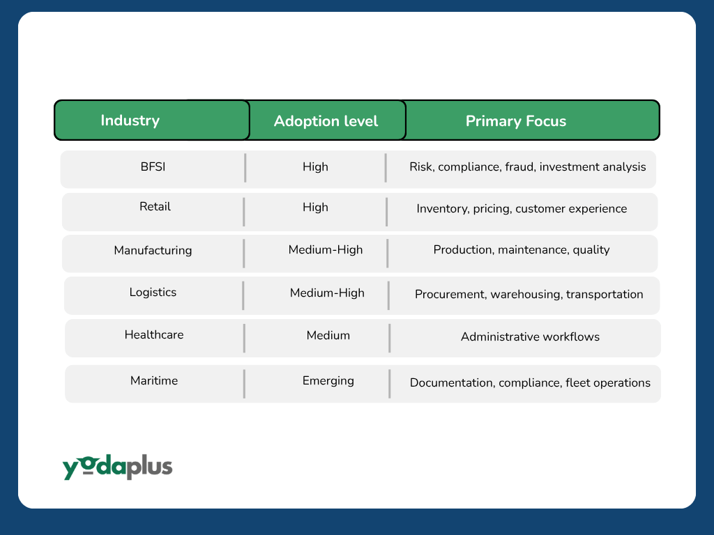 AI adoption for different Industries