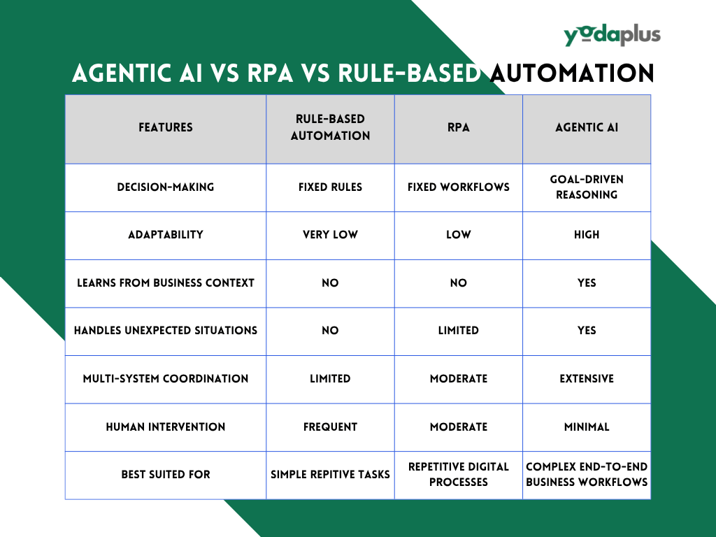 Agentic AI vs RPA vs Rule-Based Automation