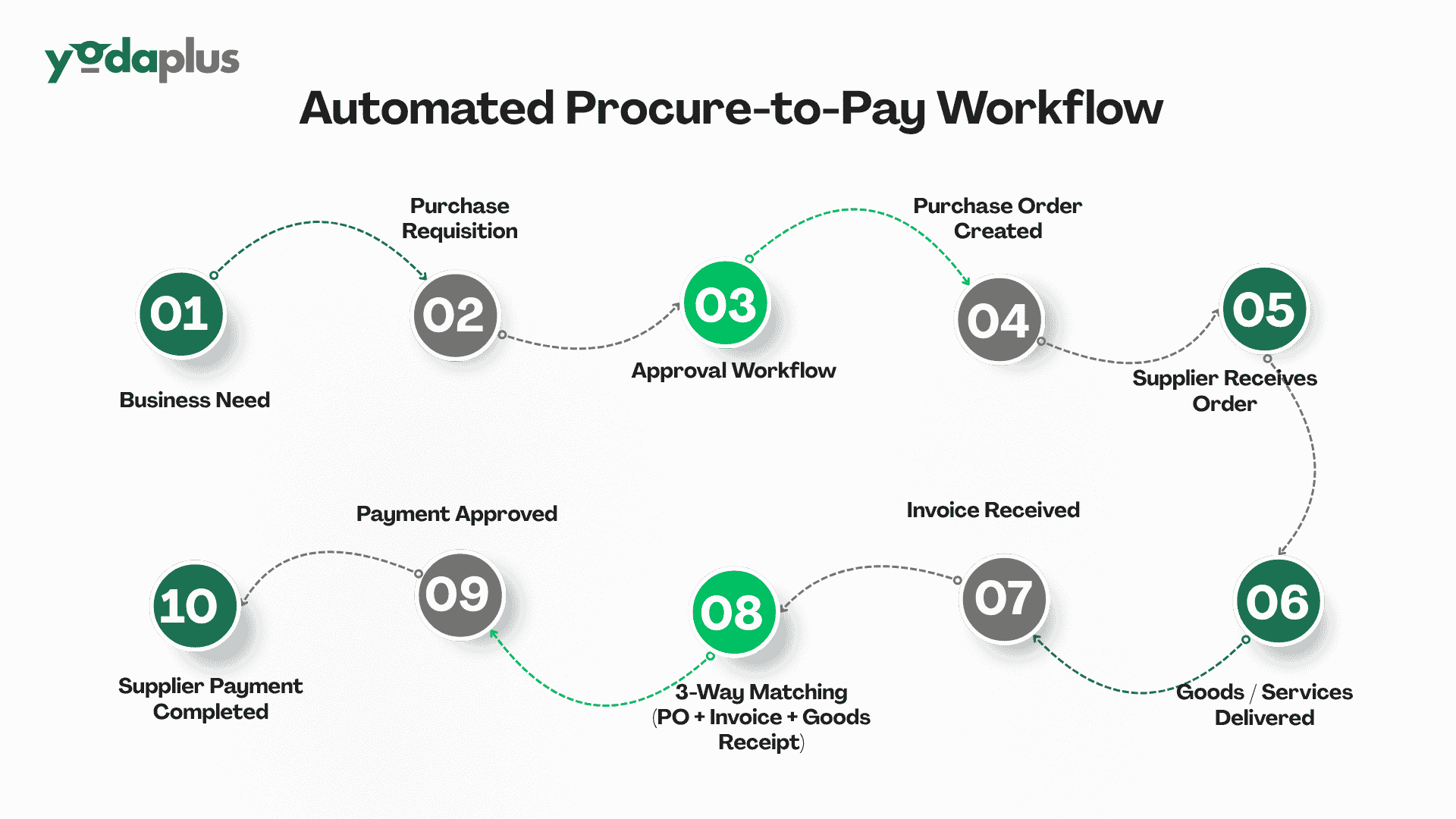 Automated Procure-to-Pay Workflow