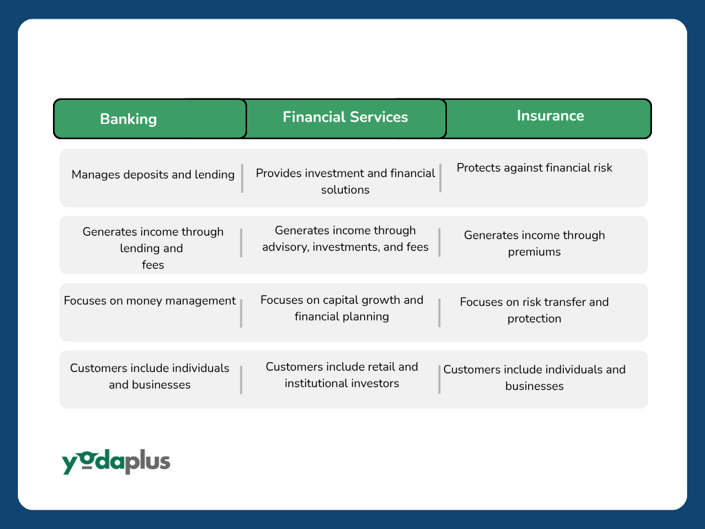 Banking VS Financial Services VS Insurance