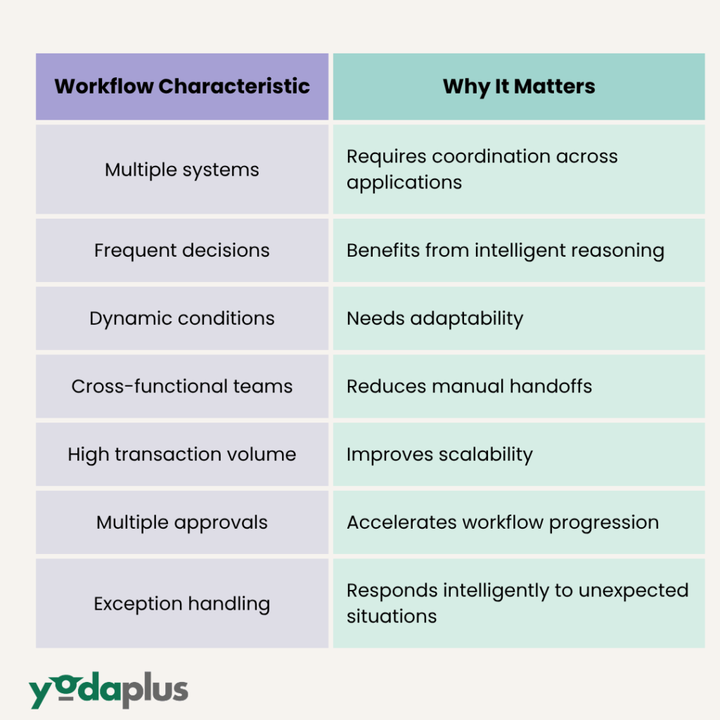 Characteristics of High-Value Agentic AI Workflows