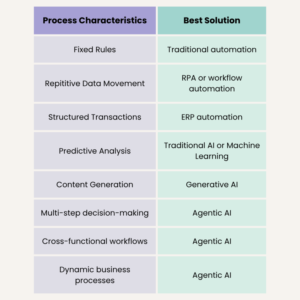 Choosing the Right Automation Approach