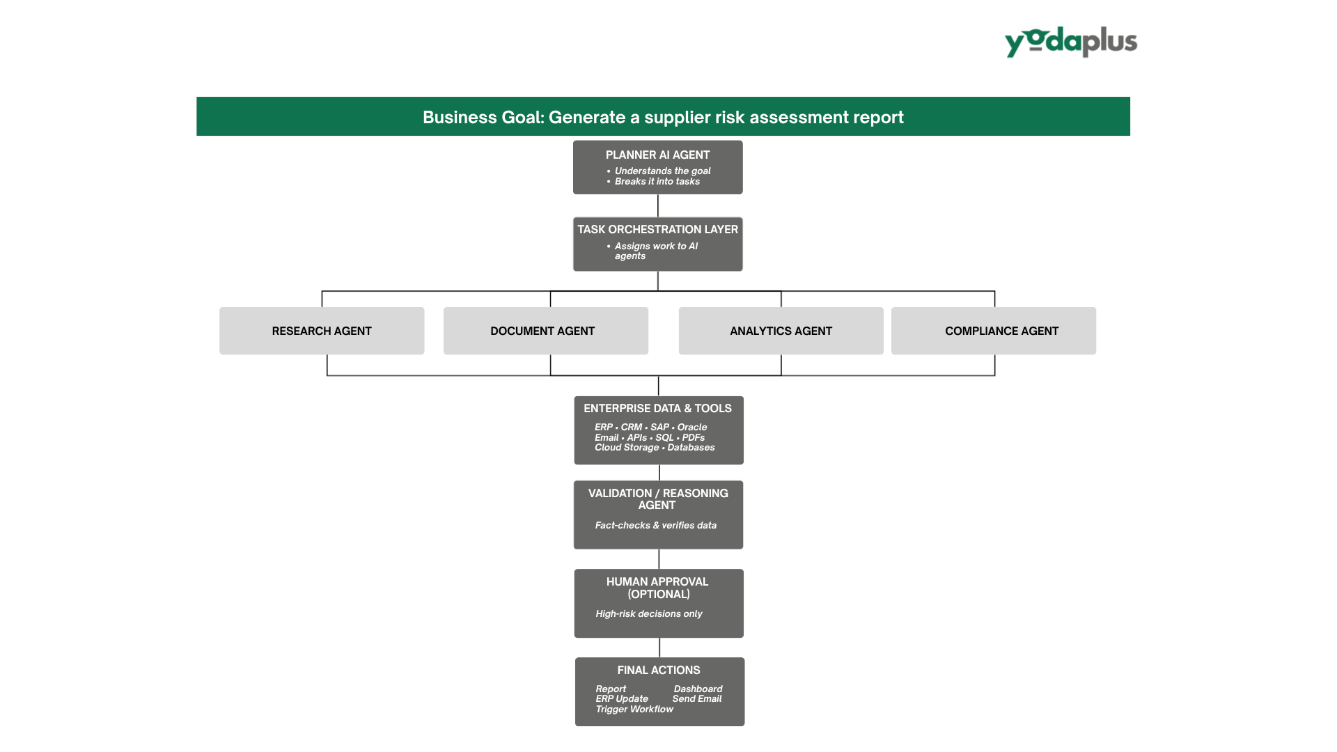 Enterprise Agentic AI Architecture