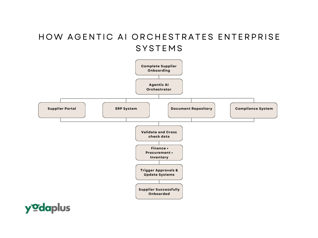How Agentic AI Orchestrates Enterprise Systems