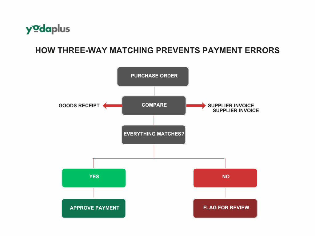 How Three Way Matching Prevents Payment Errors