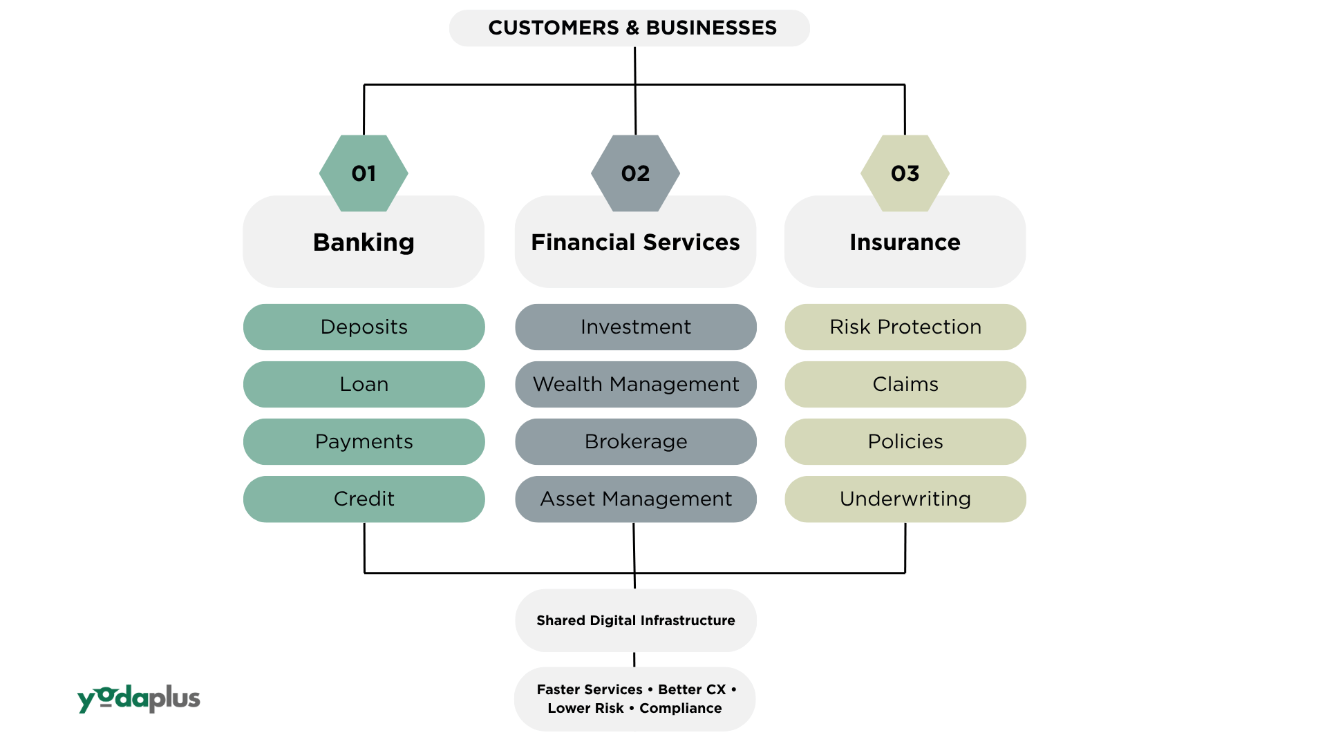 How the BFSI Ecosystem Works