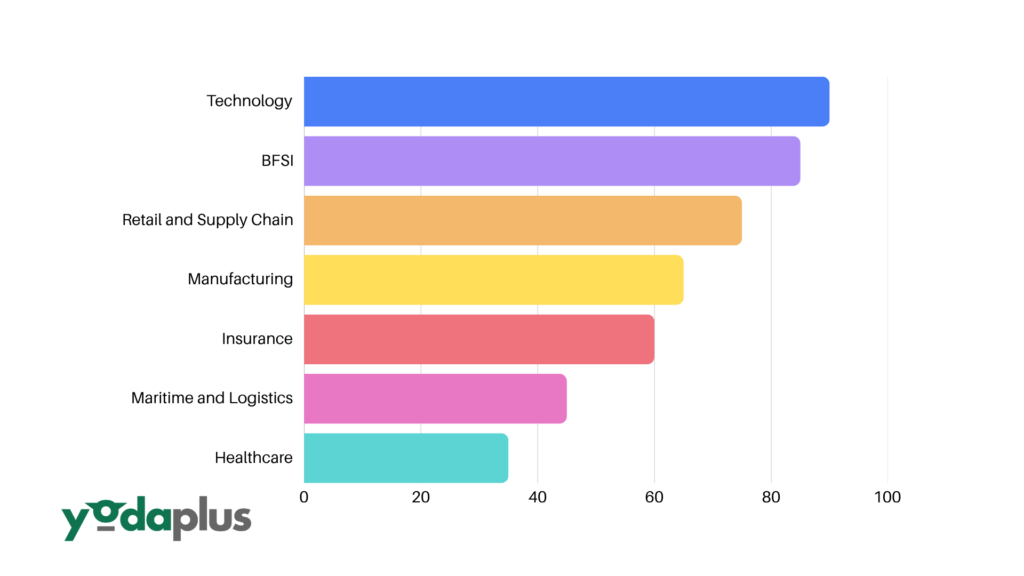 Industry Adoption of Agentic AI