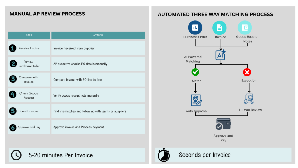Manual vs Automated PO approval