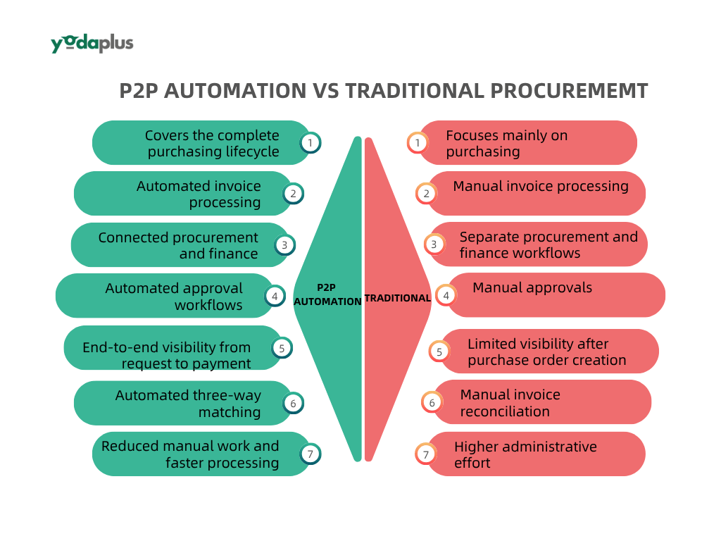 P2P automation vs traditional procurememt