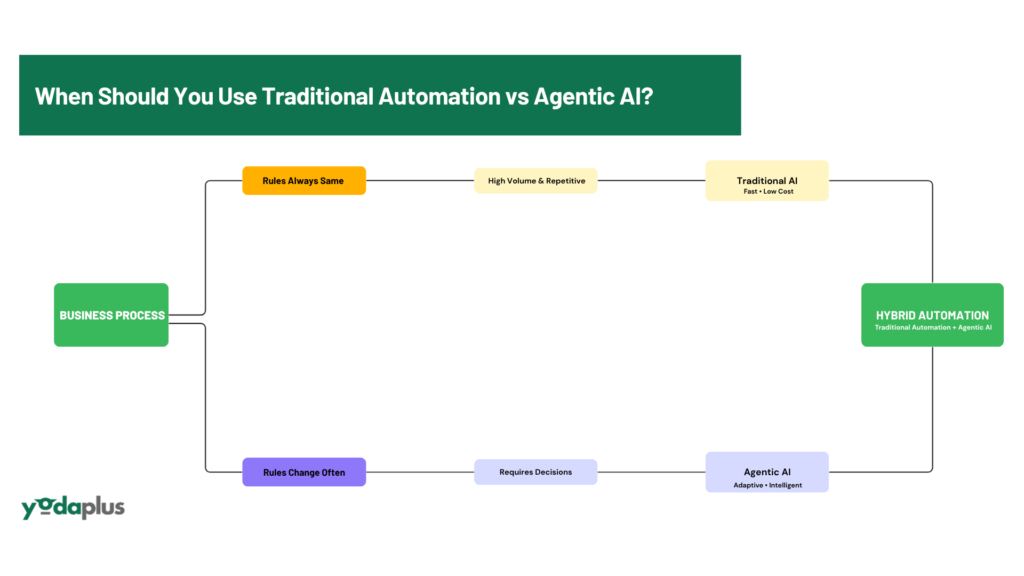 When Should You Use Traditional Automation vs Agentic AI