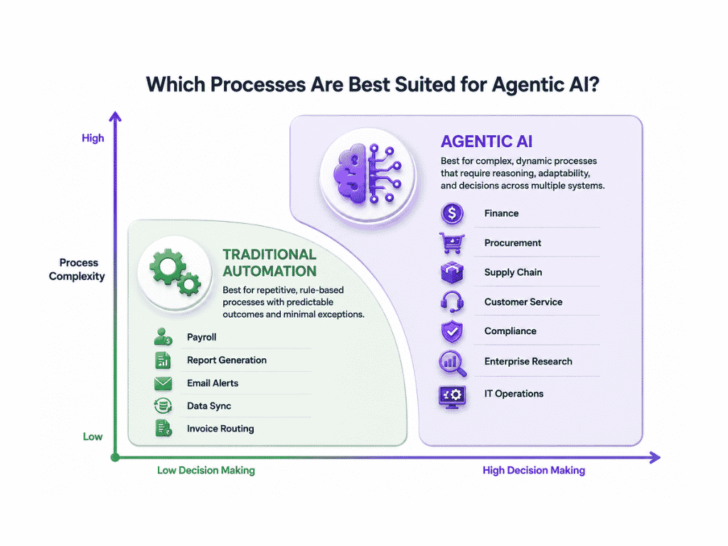 Which Processes are Best Suited for Agentic AI