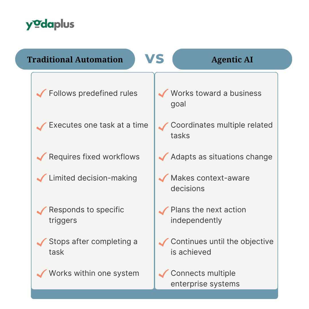 Traditional Automation vs Agentic AI