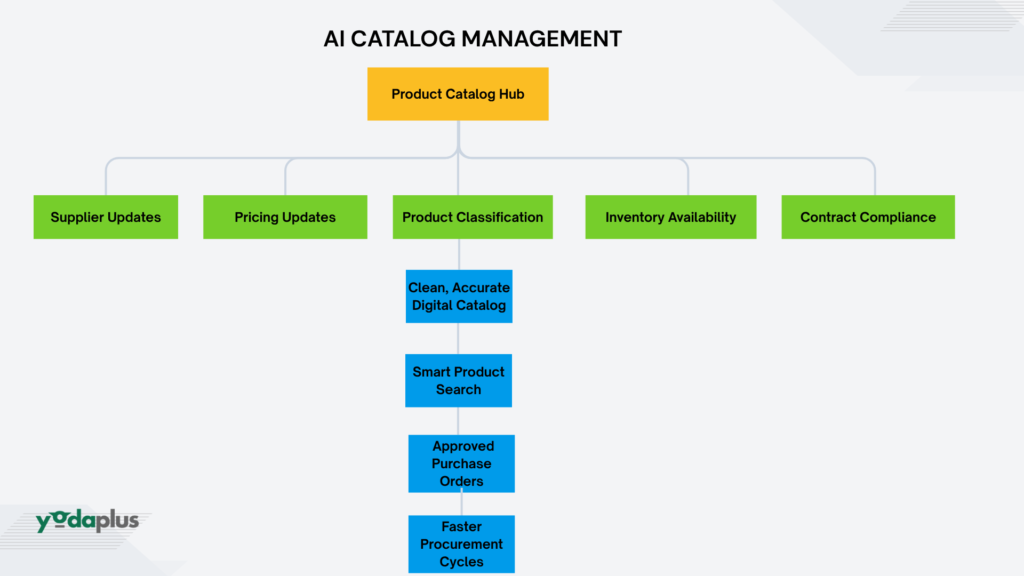 AI Catalog Management