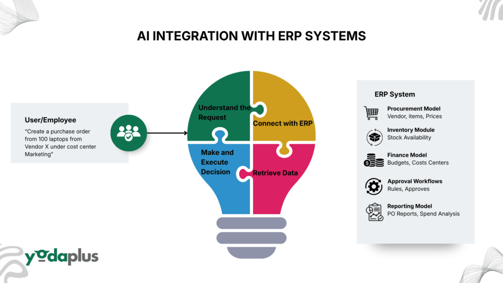 AI Integration with ERP Systems