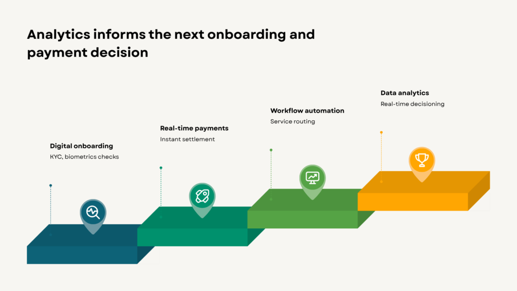 Analytics informs the next onboarding and payment decision