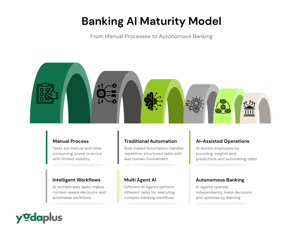 Banking AI Maturity Model