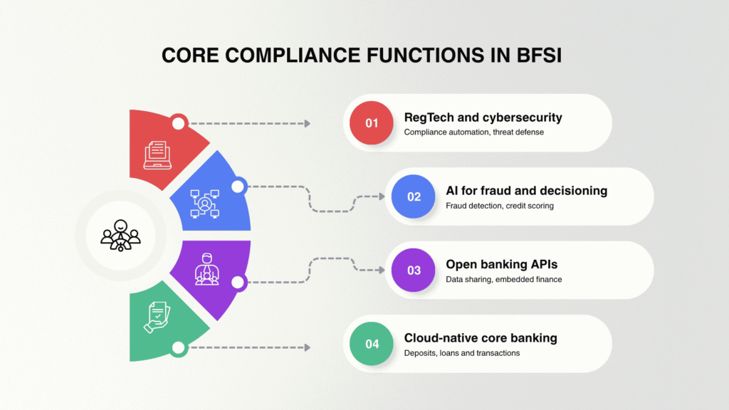 Core Compliance Functions in BFSI