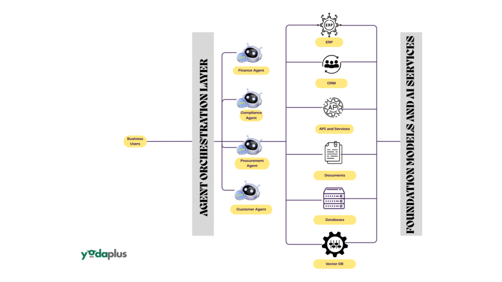 Enterprise Agentic AI Platform Architecture