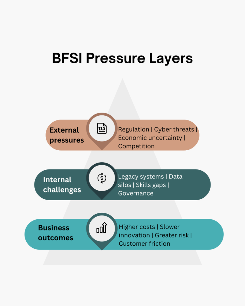 BFSI Pressure Layers