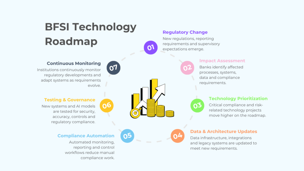 BFSI Technology Roadmap