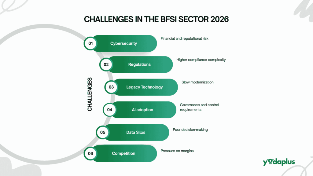 Challenges in the BFSI Sector 2026