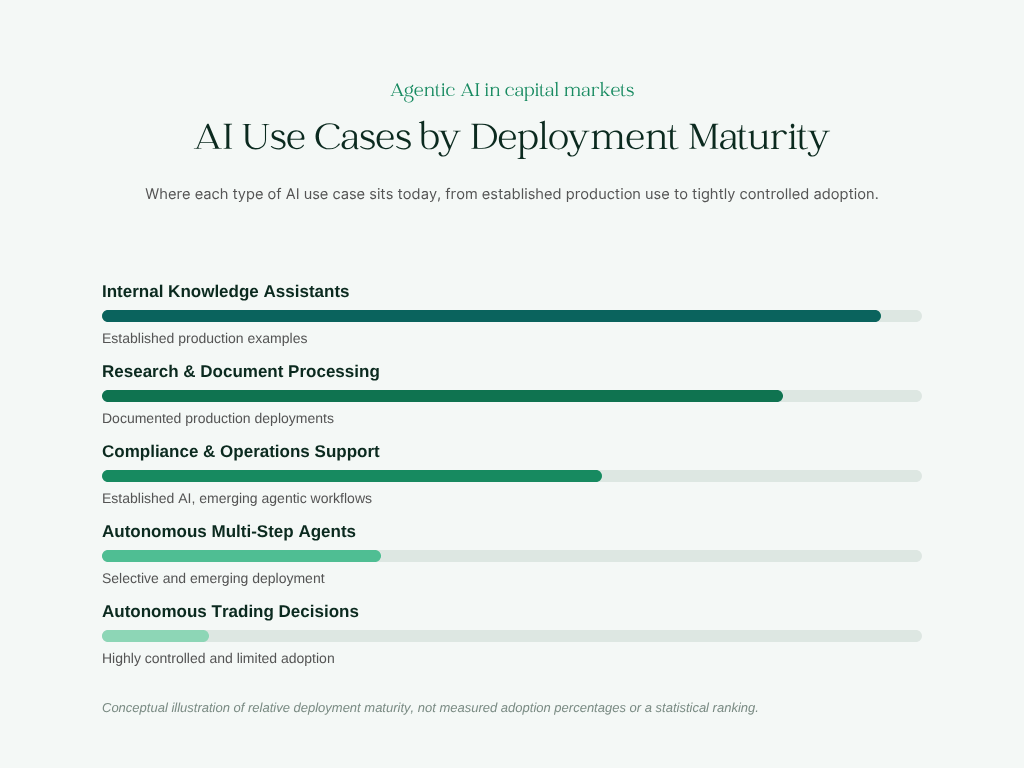 AI Use Cases by Deployment Maturity