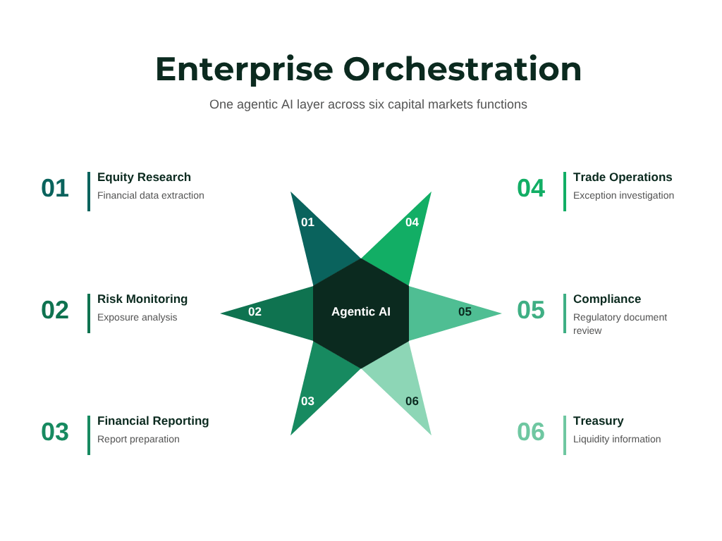Agentic AI – Enterprise Orchestration