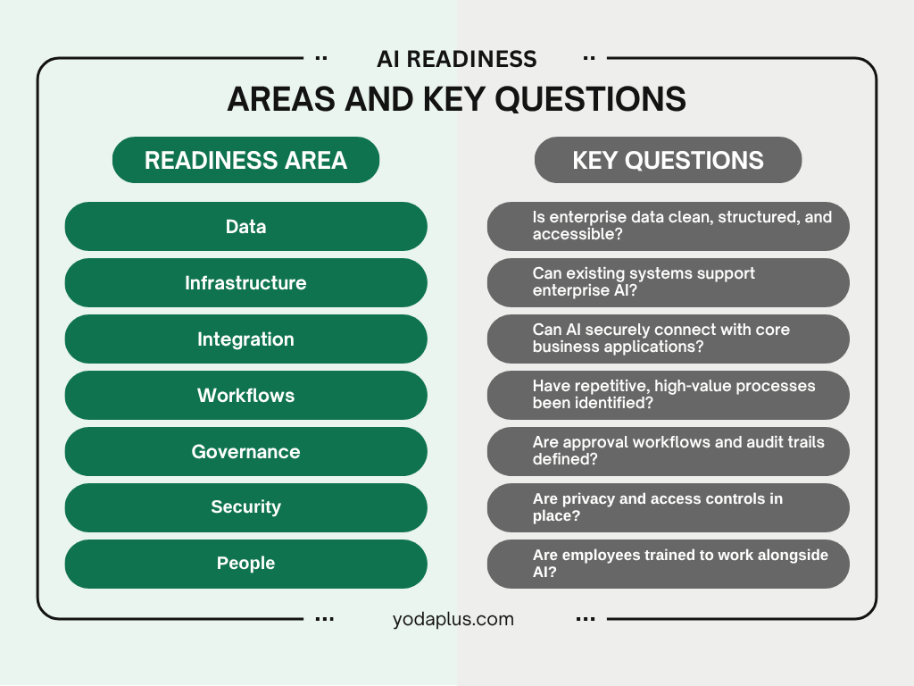 Enterprise AI Readiness Areas and Key Questions