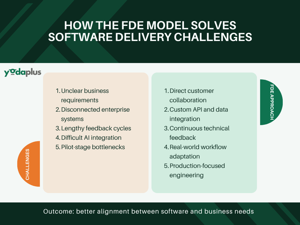 FDE Model vs Delivery Challenges