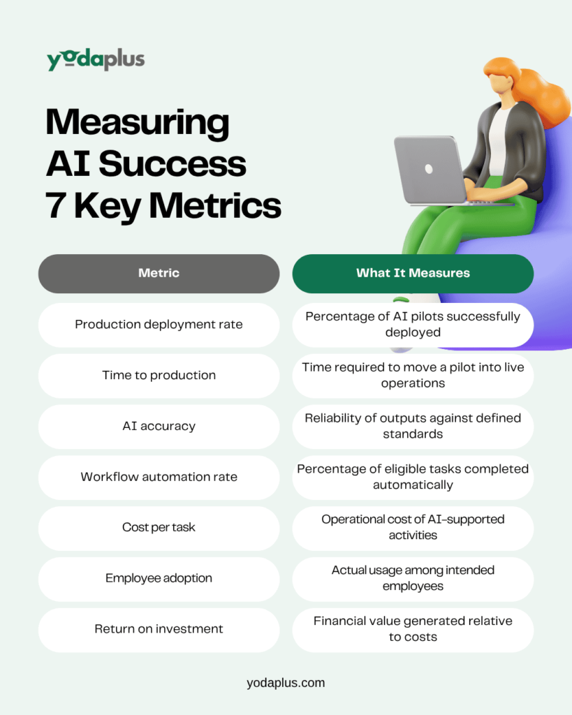 Measuring AI Success 7 Key Metrics