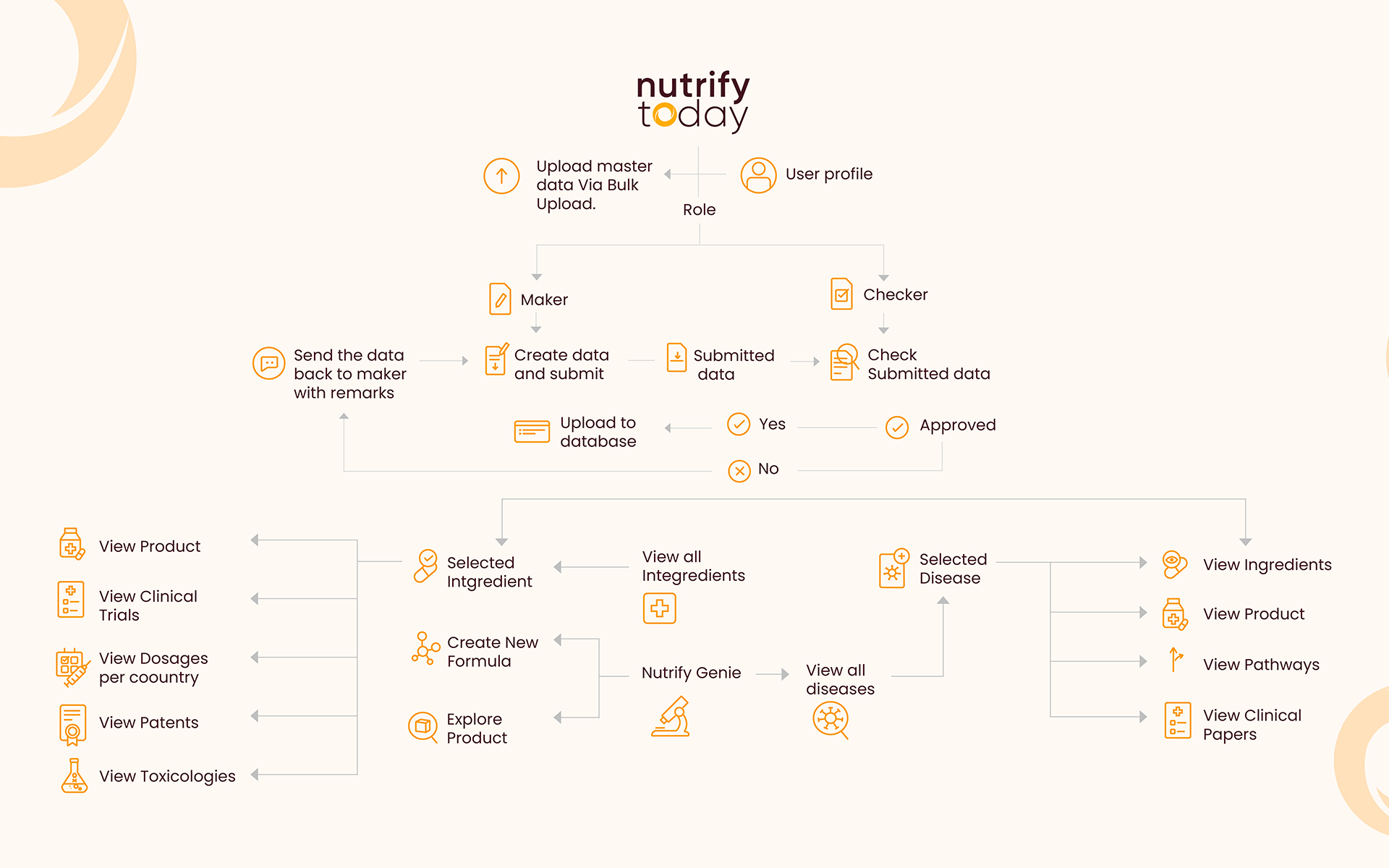 Nutrify Diagram